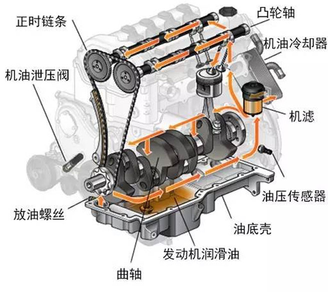 Principle diagram of engine lubrication system