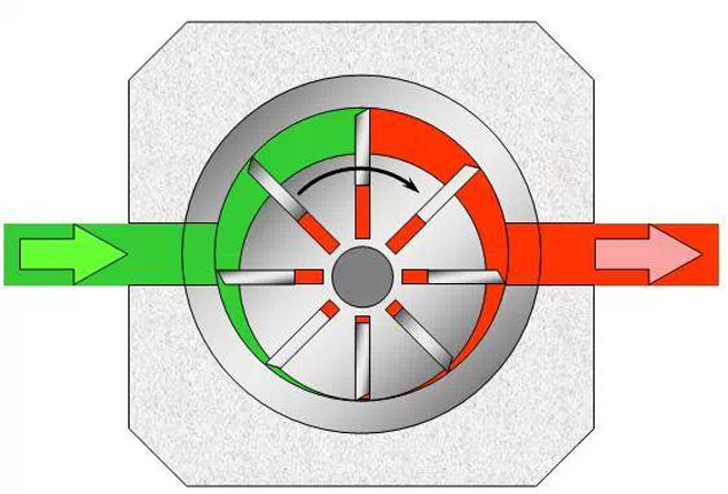 Basic working principle of vane oil pump